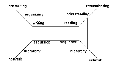 Cognitive Framework for Written Communication
